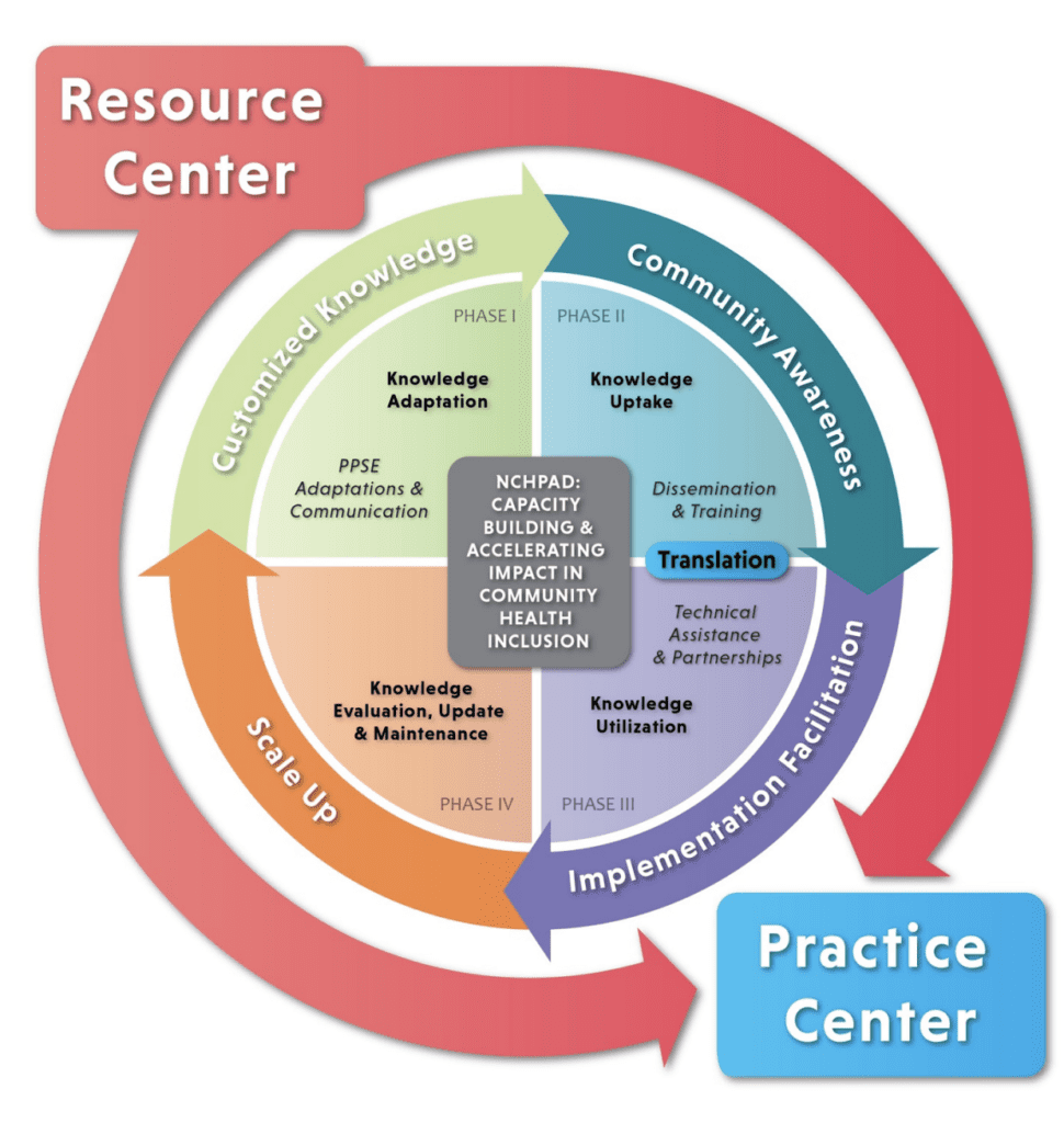A square with the words resource center in it and two arrows going around a circle pointing towards a square that says practice center. The inner circle is broken into four zones consisting of Phase 1, customized knowledge; phase 2, community awareness; phase 3, implementation facilitation; and phase 4, scale up. Each deal with different areas of capacity building and accelerating impact in community health inclusion through communication, training, partnerships, and knowledge evaluation.